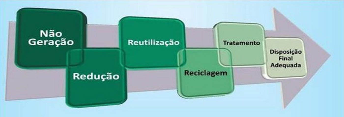 Plano De Gerenciamento De Resíduos Sólidos Pgrs Sinergia Engenharia 1579