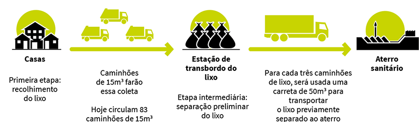 Novo modelo de gestão de lixo em Curitiba – Sinergia Engenharia